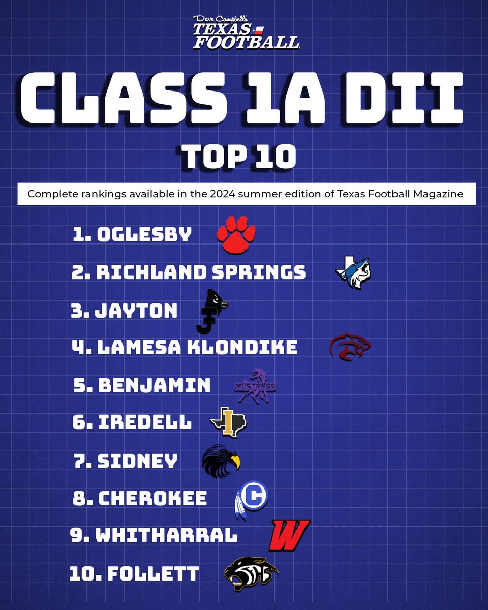 🚨 REVEALED: THE CLASS 1A DIVISION I AND DIVISION II SIX-MAN TOP 10 RANKINGS! 🚨

Gordon and <a href="/IsdOglesby/">Oglesby ISD Athletics</a> start the year as our top-ranked six-man programs in the state! #txhsfb #dctf