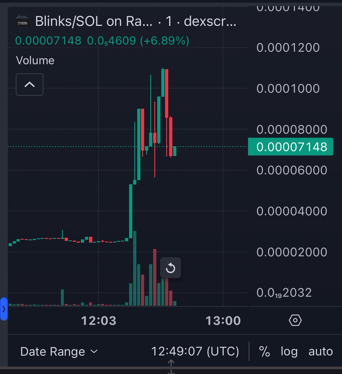CrypticIk's tweet photo. 25K to 115K $BLINKS can hit millions. https://t.co/ixtqCgnWRZ