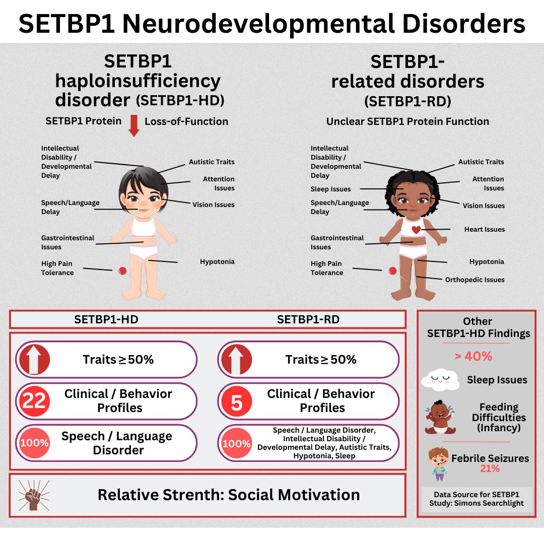 SETBP1 Society tweet media