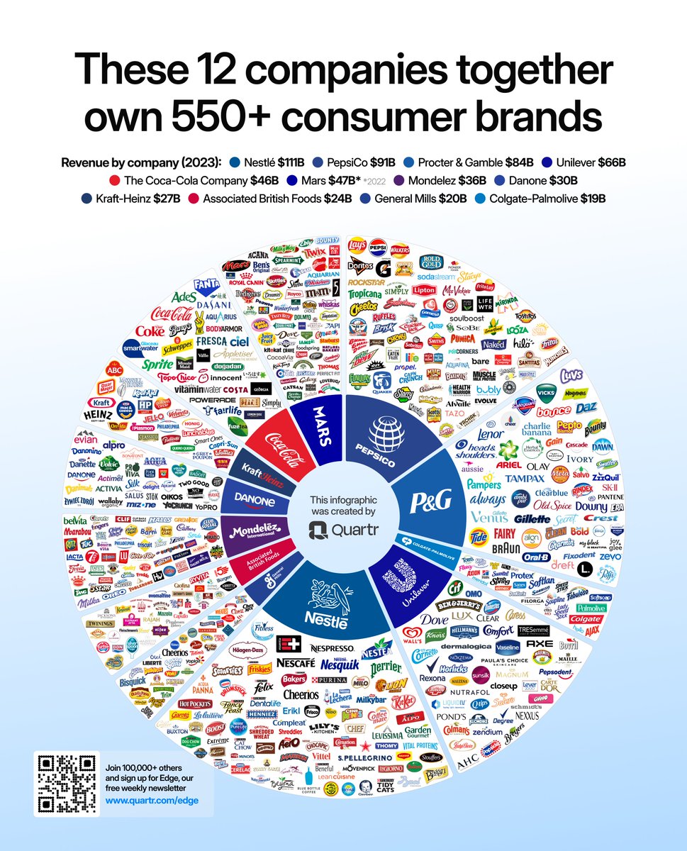 Quartr_App's tweet photo. This might be the most demanding visual we've created – including 550+ logos.

This chart illustrates the brands within 12 of the largest consumer brand conglomerates in the world.

$NESN $PEP $PG $ULVR $KO $MDLZ $BN.PA $KHC $ABF.L $GIS $CL