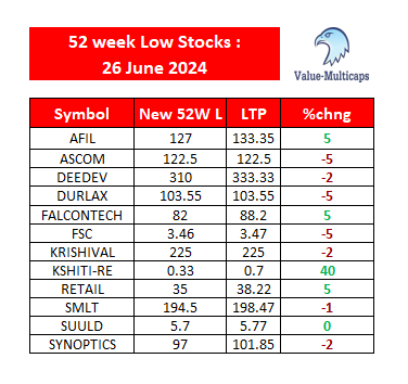 Value_Ethics's tweet photo. NSE Stocks Hitting 52 Week Low as on 26 June 2024
#ValueMulticaps #sensex #StockMarketindia #Index #shares #52weeklow #stockmarkets #nseindia #stocks
#AFIL #ASCOM #DEEDEV #FALCONTECH #SMLT #SYNOPTICS https://t.co/pXpGEqwcOh