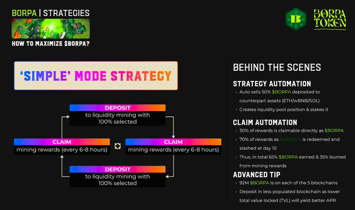 $BORPA with "Easy Mode". 

It's best for retail investors as it have low risk, This setup is perfect for those who want a no-fuss investment.

First, go to the 'yield' page, set the slider to 100%, and click 'deposit'.

This will sell half of your $BORPA for a counterpart asset