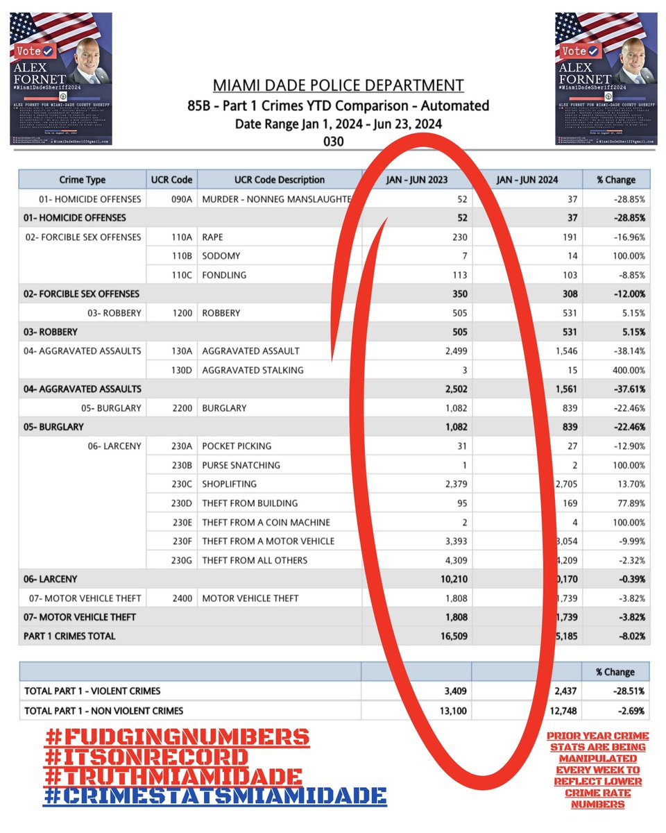 SheriffMDSO's tweet photo. #CRIMESTATSMIAMIDADE #FUDGINGNUMBERS #ITSONRECORD #TRUTHMIAMIDADE #ACTINGSHERIFFCAVA #CHIEFOFPUBLICSAFETY https://t.co/lRHHJWYKna https://t.co/L2BpR6G52g #PUBLICSAFETYMIAMI #QUALITYOFLIFEMIAMI #OFFICERSAFETY #PUBLICCORRUPTIONBUREAU #DANGERONDUTY #TRAININGMIAMIDADE #SHERIFFMIAMI https://t.co/k0pvoKxAfE