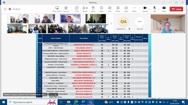 Lot's of teams throughout Oxleas' got involved in the quiz today to celebrate our hard work. Had a great time and we ended with a respectable score! Thank you <a href="/OxleasNHS/">Oxleas NHS</a> <a href="/Regan1Lorraine/">Lorraine Regan</a> <a href="/DonveOxleas/">Donvé Thompson-Boy</a> #OxleasNHS #TrustOfTheYear