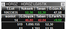 Bugün son halka arzların geri dönüş günü.. 
#YIGIT akünün savunma sanayisine yönelik attığı iş birliği haberi sonrası tavana gitmesiyle eş zamanlı halka arz olan #ALKLC #OZYSR ve #HOROZ da nasibini almış gibi gözüküyor.  

Sırasıyla tavanda bekleyen lot sayıları
#YIGIT ve #HOROZ