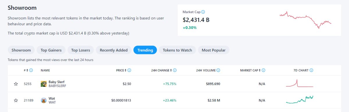 $WAT is currently ranked #2 trending on <a href="/cryptocom/">Crypto.com</a>  again🔥

crypto.com/price/showroom…

Multiple CEXs are trending us due to the increasing engagement from the page visitors + volume on our token.