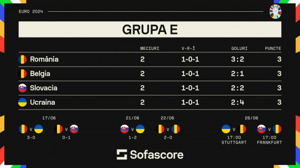 zaman_ro's tweet photo. Naţionala României joacă cu #Slovacia, iar #Turcia cu #Cehia, meciul decisiv pentru calificarea în optimi la #Euro2024.  

IATĂ Clasamentul Grupei E și F de la #EURO2024! https://t.co/9dxpZ72rPl