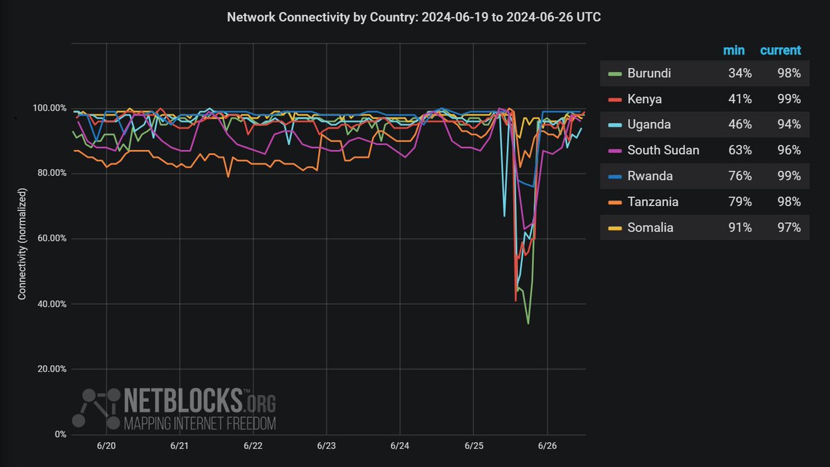 A new visualization of yesterday's internet disruption in #Kenya during protests shows domestic and downstream country impacts. Key findings:

* No physical subsea cable damage yet identified
* Kenya impact higher than in past cable cuts
* MTN Uganda attributes outage to Kenya
