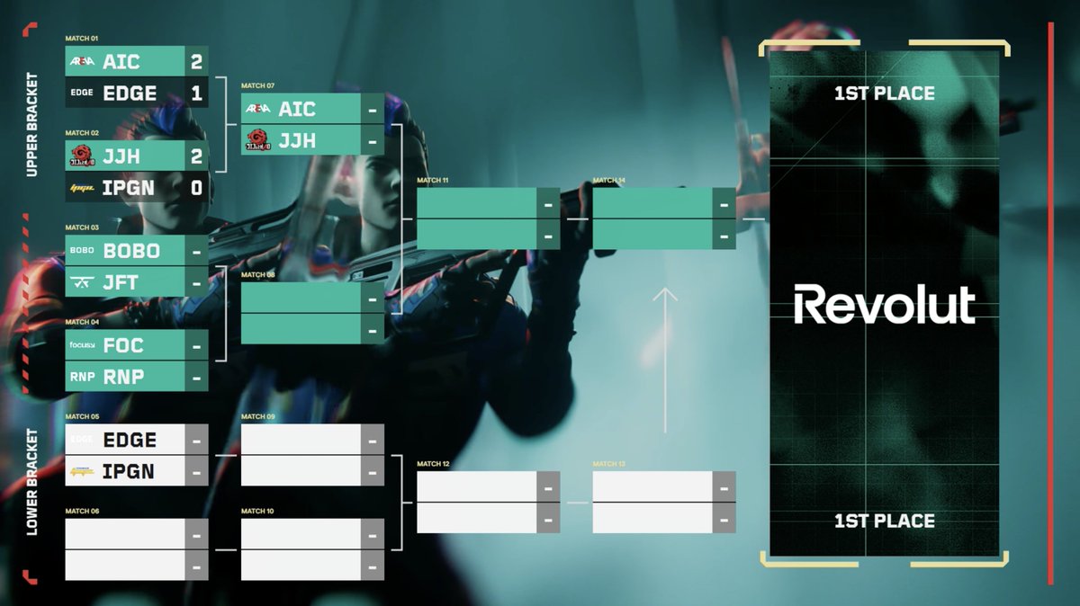 letsplayliveGG's tweet image. It's down to the LB for @ipgnval as JJH @BONKERSOCE take a strong 2-0 victory after a 13-7 Lotus! 💪

Join us same time tomorrow for the continuation of the Upper Bracket! 📺 lplgg.co/Watch-VCT-S2
🎙️ @MacMate_ @KomodoAU 🔎 @crashobs

#ChallengersOceania | #VCT | #LPLValorant