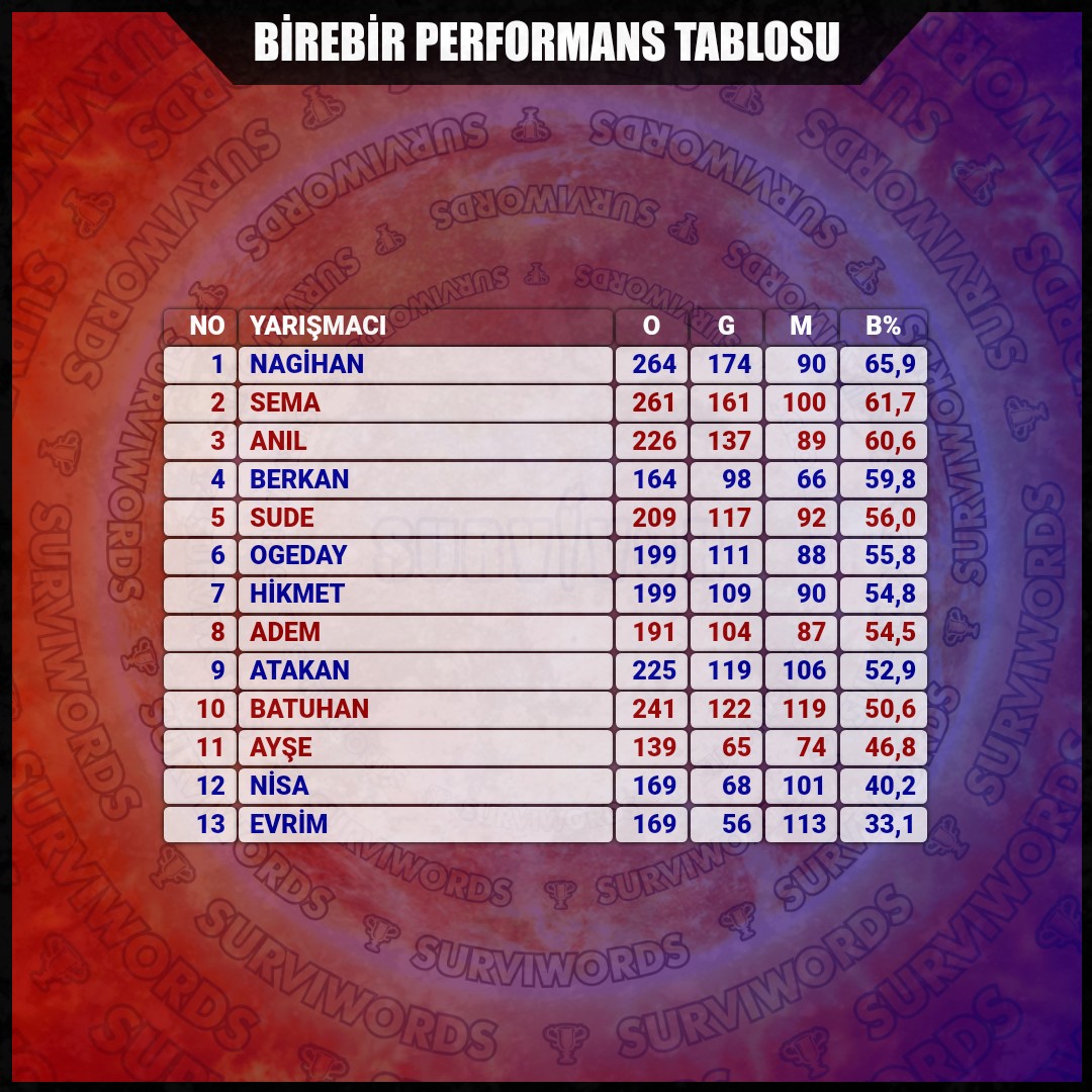 ogedaycılar anıl'ın 2022 performansını küçümsüyor ama direkt atış eli sakatlanana kadar birebirde en iyi erkek olmuştu ve ogeday'a falan da baya fark atmıştı, bana göre en talihsiz sakatlık çünkü adam atışı elinden zor çıkarıyordu, fark da o zaman kapandı zaten.