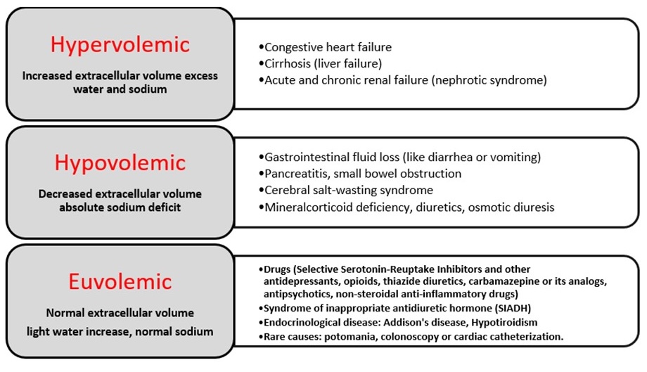 | Geriatric Care |

In older adults, #hyponatremia is commonly a medical emergency and is frequently associated with neurological manifestations 
Here some practical considerations in the assessment and management of hyponatremia in the acute care setting

doi.org/10.4081/gc.202…
