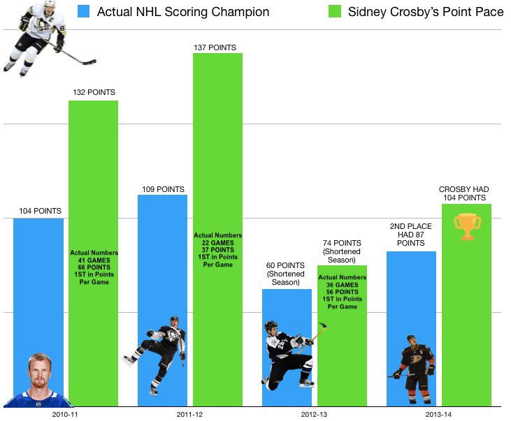 crosbyhistory87's tweet photo. Sidney Crosby played only 99 games during his offensive peak due to a concussion.

Here’s what Sid’s totals would have been from based on his point paces in 2011-13, compared to the actual NHL scoring leader.

2014 he was healthy.

He was so far ahead of everyone else it’s crazy. https://t.co/kkz1uiMvPF