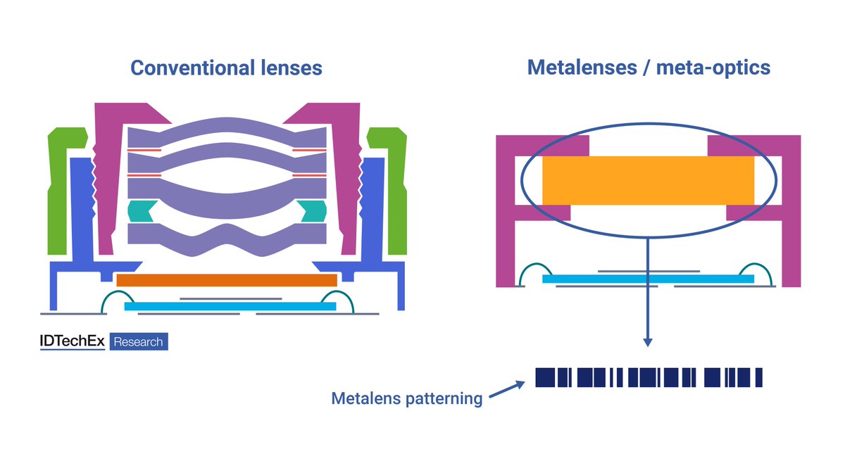 IDTechEx's tweet image. Metalenses may have only seen their commercial debut in 2022, yet IDTechEx’s recent research forecasts a multibillion-dollar market within ten years. Are they the new key to making computer vision more powerful?
idtechex.com/en/research-ar…
#Metalenses #MetaOptics #ComputerVision
