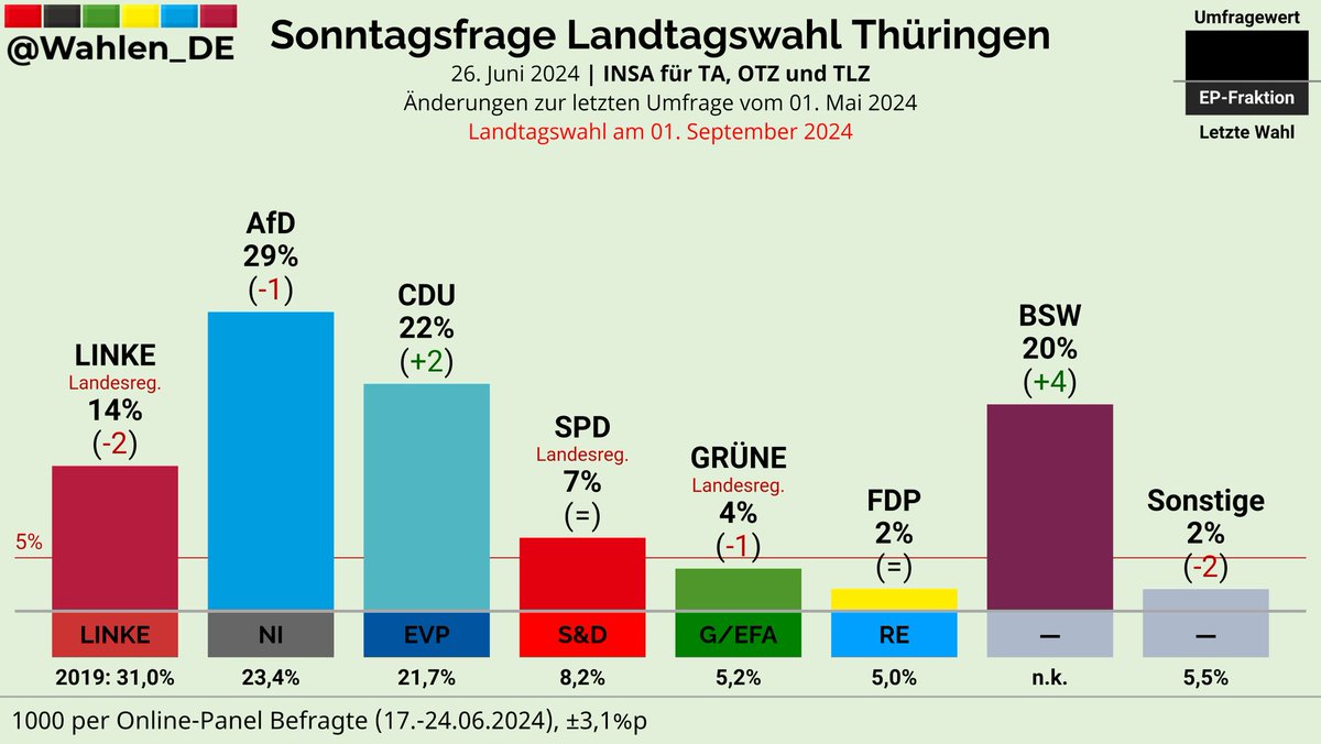 THÜRINGEN | Sonntagsfrage Landtagswahl INSA/TA, OTZ, TLZ

AfD: 29% (-1)
CDU: 22% (+2)
BSW: 20% (+4)
LINKE: 14% (-2)
SPD: 7%
GRÜNE: 4% (-1)
FDP: 2%
Sonstige: 2% (-2)

Änderungen zur letzten Umfrage vom 01. Mai 2024

Verlauf: whln.eu/UmfragenTH
#ltwth
