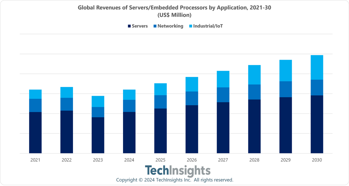 WHaider_TI's tweet photo. Communications Semiconductor Market: Key insights

# The Processors market is poised for a rebound in 2024.
# Massive AI data-center Investments will drive strong growth in Ethernet ICs.
# The FPGA market will grow at a steady rate.

Report: https://t.co/Citl8Qp1uR 

#telecom https://t.co/u93eAE3IRF