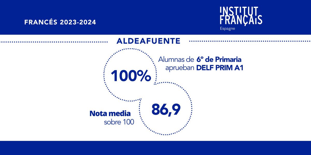 🇫🇷Félicitations aux élèves pour ces excellents résultats!

100 % de Aprobados en el examen de DELF PRIM A1 de 6° de Primaria con una media de 86,9 / 100

¡Enhorabuena! 👏🏻