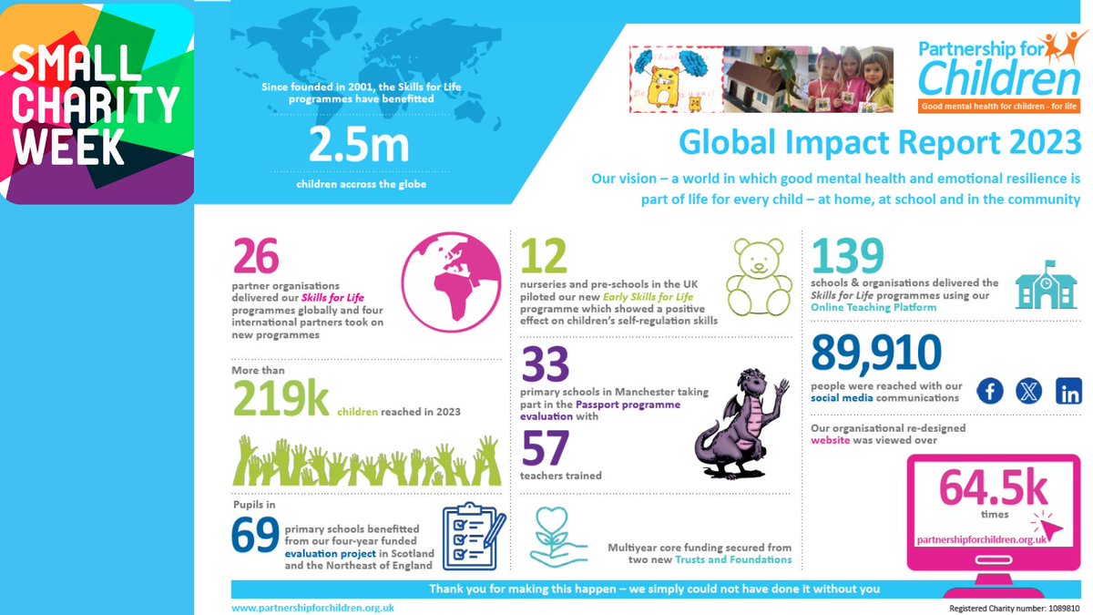 It’s #SmallCharityWeek 🎉 

Did you know that 96% of UK charities are small?  We’re making a difference to children's mental health &amp; wellbeing alongside many other small charities by providing the Skills for Life programmes to schools across the country. 
#SmallCharityWeek