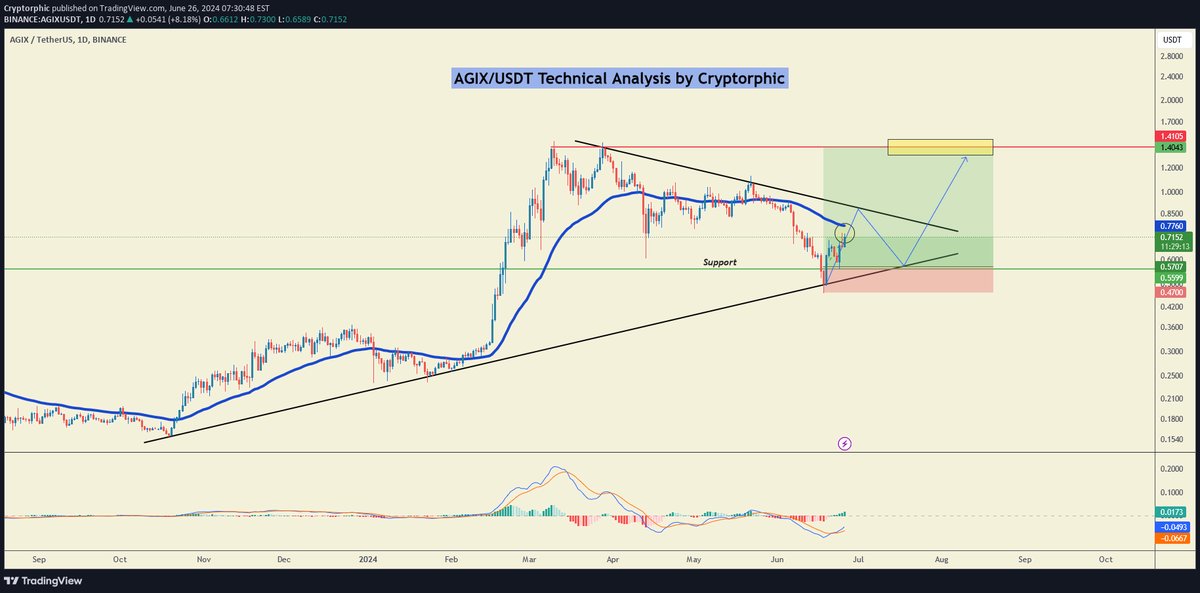 cryptocatcherio's tweet photo. 📊 UNBIASED #AGIXUSDT $AGIX analysis by @Cryptorphic1

Unlock key price insights and expert guidance from Cryptorphic, a trusted trader with a track record since 2014. #tradinginsights

📊 Dive into the analysis: https://t.co/v0nFjbf74u https://t.co/EDKho7Liyy
