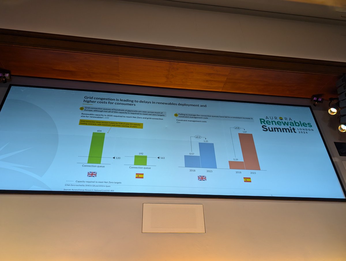DrSimEvans's tweet photo. There's more than 600GW of renewable capacity waiting for a grid connection in GB, says Aurora's Ashutosh Padelkar https://t.co/xFhfmk5458