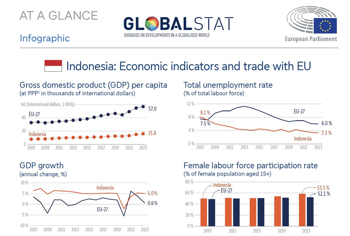 GlobalStat (@globalstat_eu) on Twitter photo 🆕📷Have a look at our latest At-A-Glance on #Indonesia's #Economic indicators and #trade with #EU, published with <a href="/EP_ThinkTank/">European Parliamentary Research Service</a> .
Indonesia’s economy managed to maintain sustained growth after the 2020.
🇮🇩🇪🇺 Read more➡️ bit.ly/3KZ1l7a
<a href="/EUI_Schuman/">The Robert Schuman Centre</a> <a href="/EUI_GlobGovProg/">GlobalGovernanceProg</a> 🆕📷Have a look at our latest At-A-Glance on #Indonesia's #Economic indicators and #trade with #EU, published with <a href="/EP_ThinkTank/">European Parliamentary Research Service</a> .
Indonesia’s economy managed to maintain sustained growth after the 2020.
🇮🇩🇪🇺 Read more➡️ bit.ly/3KZ1l7a
<a href="/EUI_Schuman/">The Robert Schuman Centre</a> <a href="/EUI_GlobGovProg/">GlobalGovernanceProg</a>