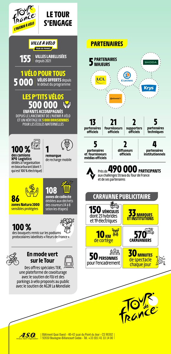 À 3️⃣ jours du départ de la 111ème édition du Tour de France, découvrez les chiffres clefs ! 📶 

#TDF2024