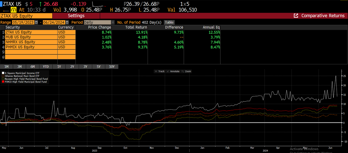 ZTAXetf's tweet photo. excited with the performance of $ZTAX relative to its peers...#etf #fixedincome #taxfree #bonds, its also more efficient from a tax perspective.... https://t.co/ApOou5vRaE