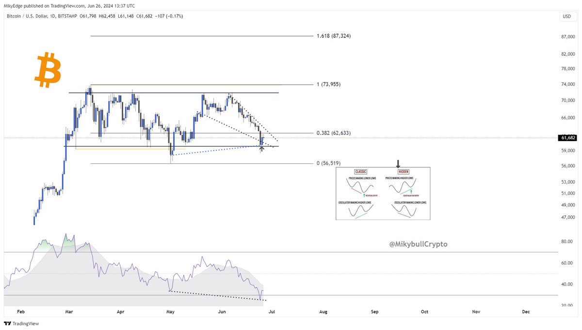 MikybullCrypto's tweet photo. #Bitcoin manifesting Daily falling wedge coupled with hidden bullish divergence.

Probably nothing! https://t.co/7pqTU9lo4u