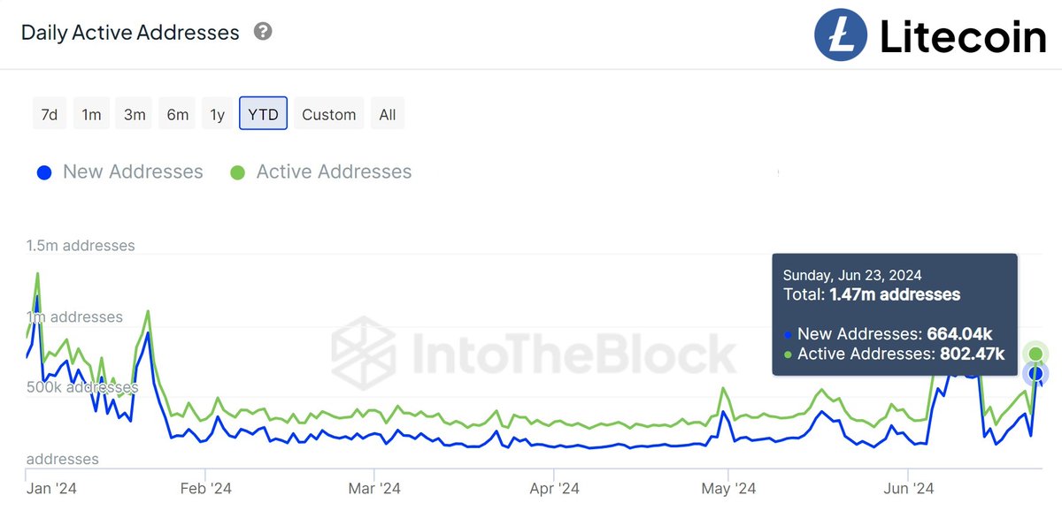 litecoin's tweet photo. 🚨Litecoin is the most active blockchain the world🚨
Continuing to surpass #Bitcoin $BTC and #Ethereum $ETH in authentic active addresses. 
Source: @intotheblock Addresses that made one or more on-chain transactions. #Litecoin ⚡️ $LTC https://t.co/XVEd69k4x7