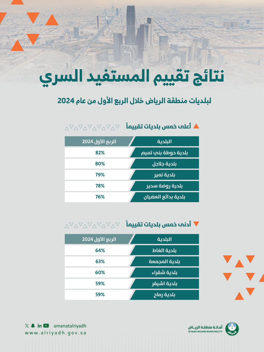 BinAyyafFaisal's tweet photo. يعد هذا البرنامج أحد أهم طرق التقييم الحيادية لأداء فرق العمل المختلفة وتحسين أعمالها 

أشكر زملائي منسوبي البلديات التي حققت أفضل النتائج في الفترة الماضية وأتمنى منهم مواصلة التطوير، وأدعو البلديات الأقل تقييمًا لمزيدٍ من العمل والتطوير لتحسين تجربة الزوار والمستفيدين.. https://t.co/d57ZKuoRW2