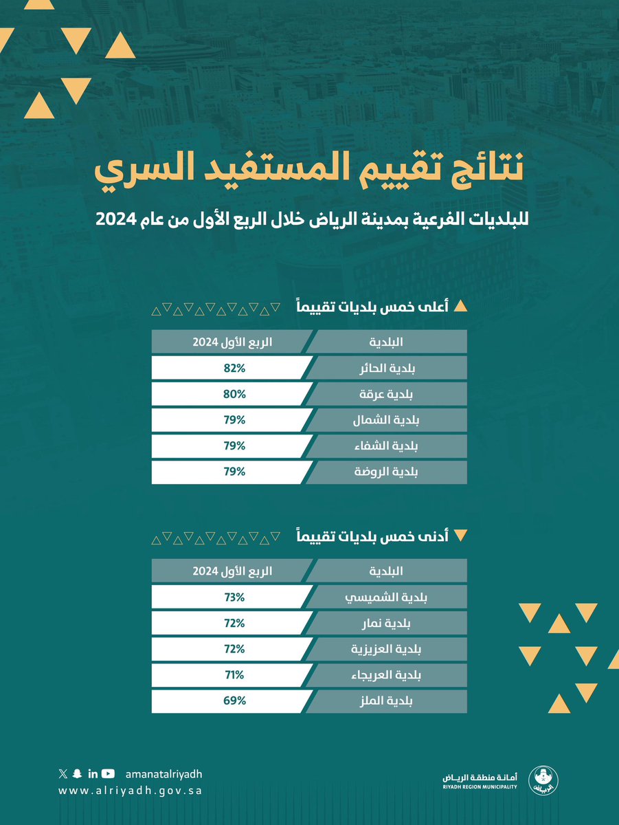 BinAyyafFaisal's tweet photo. يعد هذا البرنامج أحد أهم طرق التقييم الحيادية لأداء فرق العمل المختلفة وتحسين أعمالها 

أشكر زملائي منسوبي البلديات التي حققت أفضل النتائج في الفترة الماضية وأتمنى منهم مواصلة التطوير، وأدعو البلديات الأقل تقييمًا لمزيدٍ من العمل والتطوير لتحسين تجربة الزوار والمستفيدين.. https://t.co/d57ZKuoRW2
