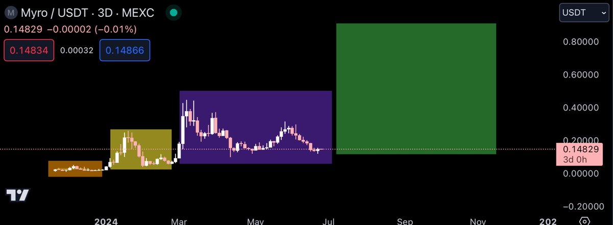 ΰΈΏITCOINπͺ¬TRAPPΞR (@bitcointrapper) on Twitter photo $MYRO <a href="/MyroSOL/">Myro | Solana Chain πβπ¦Ί</a> πβπ¦ΊπΎπ¦΄
Looks ready for round 4. Could hit the billions on the next waveπ
Current mcap = 142m $SOL season will return & this always shines. #Solana $MYRO <a href="/MyroSOL/">Myro | Solana Chain πβπ¦Ί</a> πβπ¦ΊπΎπ¦΄
Looks ready for round 4. Could hit the billions on the next waveπ
Current mcap = 142m $SOL season will return & this always shines. #Solana
