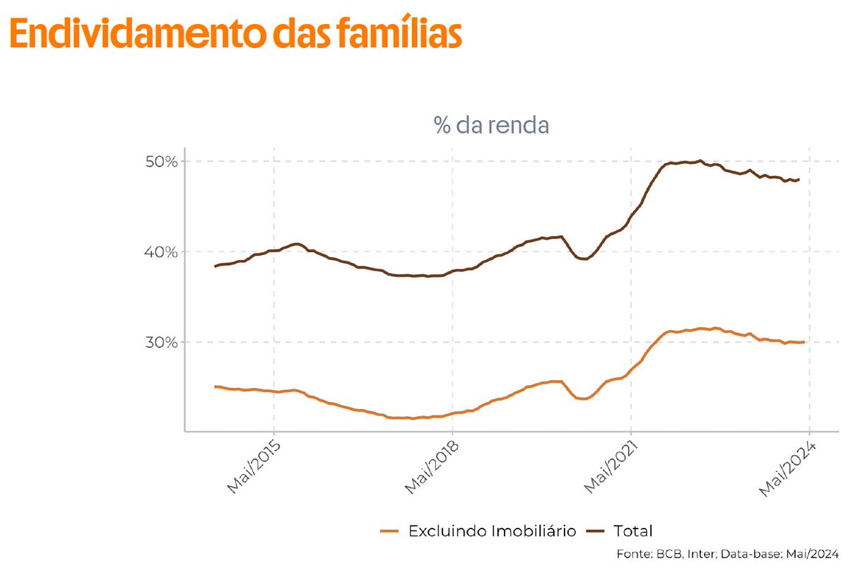 rvitoria's tweet photo. Para quem não sabe, o @BancoCentralBR  tem na sua agenda BC# um tópico dedicado à educação financeira,  tema inclusive que é tratado junto com as instituições do SFN para se dedicarem também.
O endividamento das famílias cresceu muito nos últimos anos e, apesar de uma leve queda desde o pico em 2022, ainda permanece em patamar historicamente alto. 
O resultado é a inadimplência elevada que mantém o custo de crédito alto no Brasil.
A bancarização e o maior acesso a crédito nos últimos anos é uma excelente notícia, mas a educação financeira é muito importante para que o crédito seja usado de maneira mais apropriada, sem comprometer em excesso a renda das famílias.