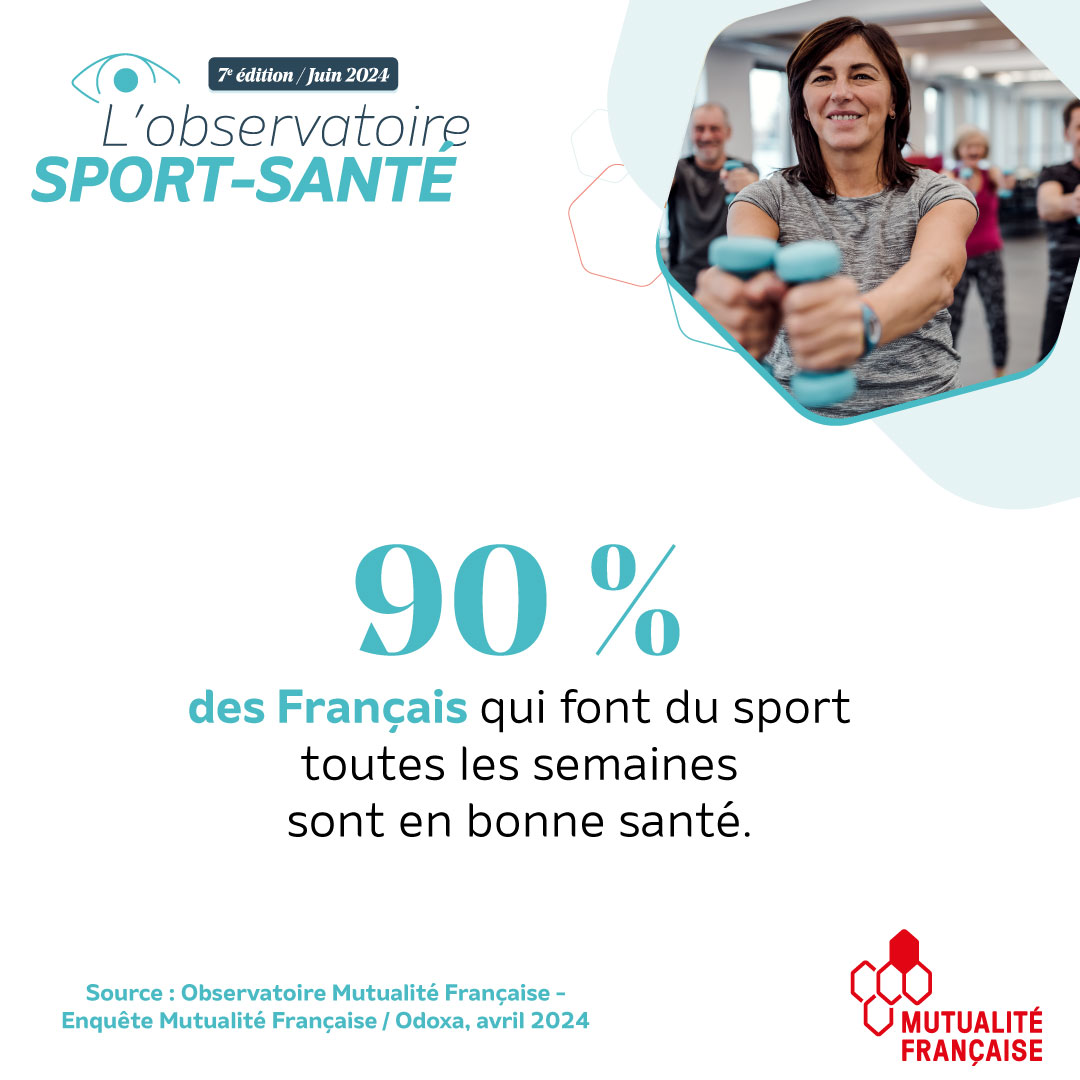 mutualite_fr's tweet photo. 🔎 #Santé des Français : sont-ils des adeptes du #sport ? 🏃‍♂️

Découvrez une sélection de chiffres incontournables sur notre pratique sportive 🏊‍♀️ issus de notre #ObservatoireSportSanté ⤵

➡️ Les autres chiffres : https://t.co/wOVv1dILq0
