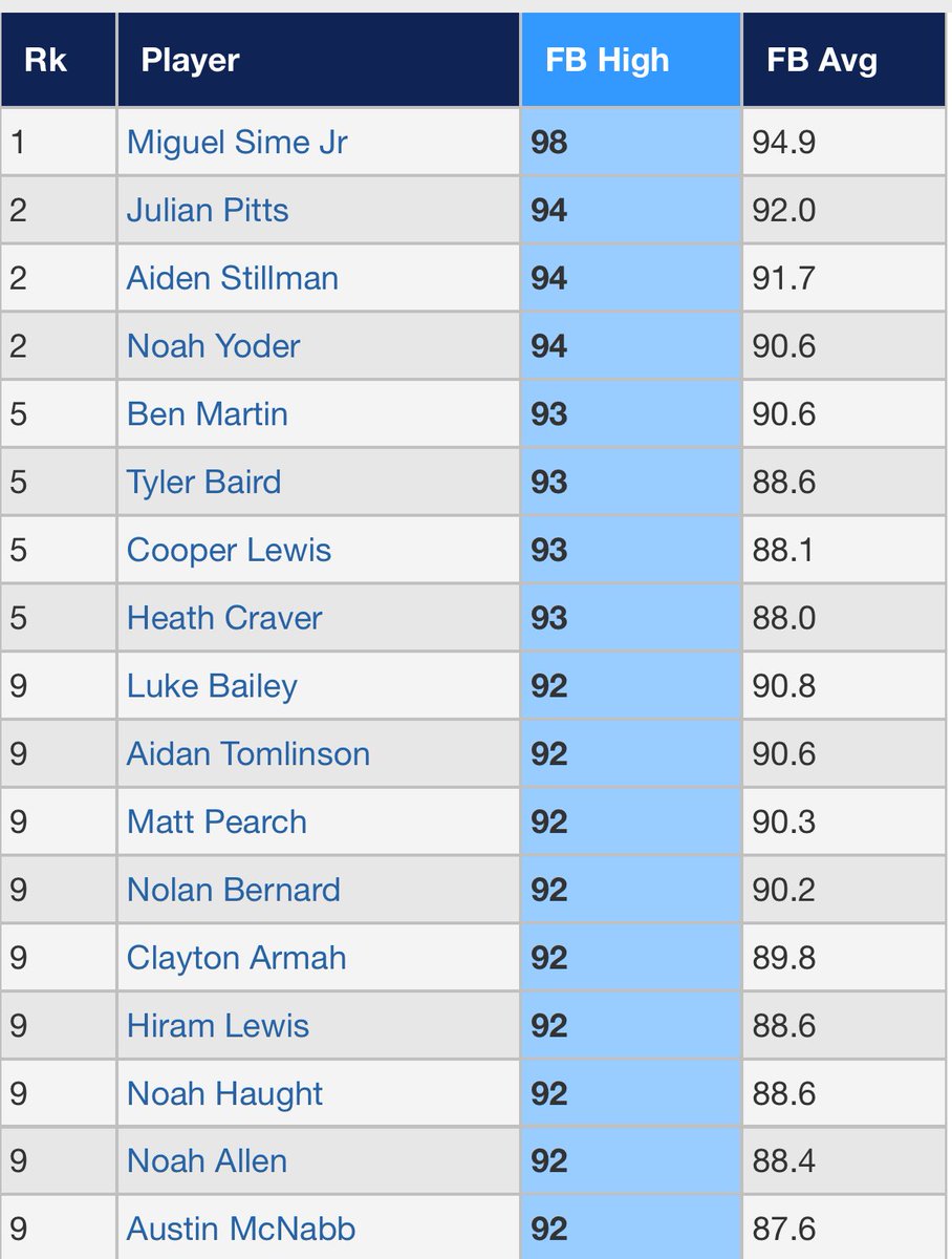 Top FB velos 6/25 17u #WWBA

perfectgame.org/Events/Stats/D…