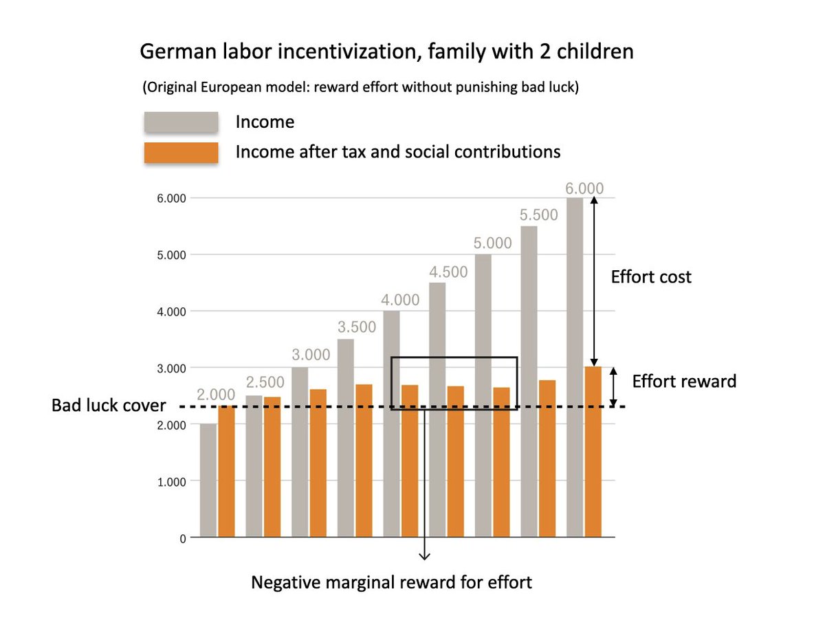 daveg's tweet photo. Why the European model is in danger of collapse. Originally it was a Goldilocks one, rewarding effort without punishing bad luck. 
The issue now is that effort isn't rewarded enough to incentivise funding against bad luck, so the funding decreases. Meanwhile the cost of that funding is increasing because of demographic changes. 
When you add to this a failure to transition from the industrial to information era, this creates a tipping point and that has happened post Covid.
You then have a misaligned incentive feedback loop and lack of growth that can cause economic collapse.