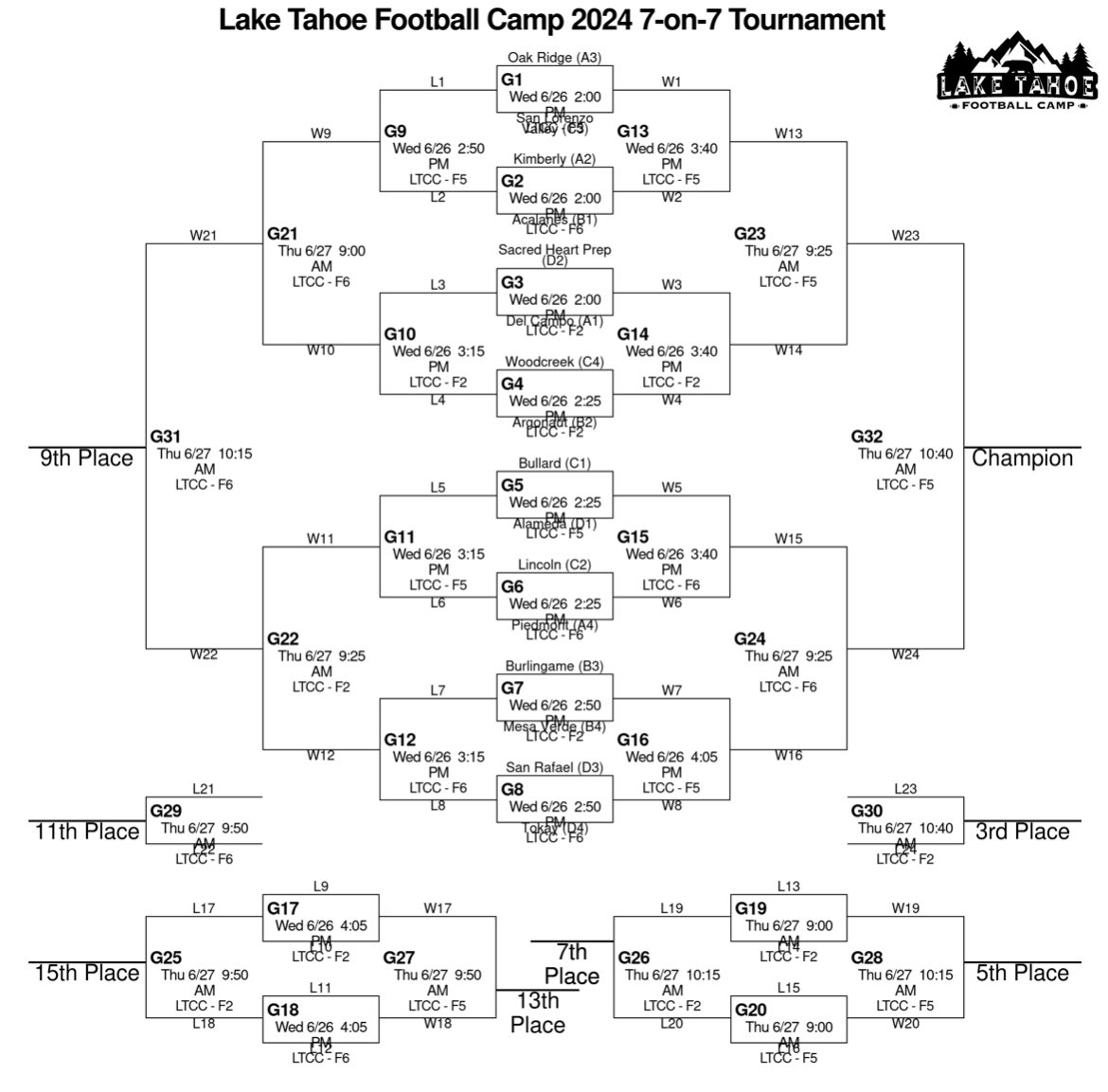 Lake Tahoe Football Camp (@laketahoefbcamp) on Twitter photo Pool play is finished and 7-on-7 action starts this afternoon with <a href="/ORHS_Football/">OR Trojan Football</a> as the No. 1 seed. Pool play is finished and 7-on-7 action starts this afternoon with <a href="/ORHS_Football/">OR Trojan Football</a> as the No. 1 seed.