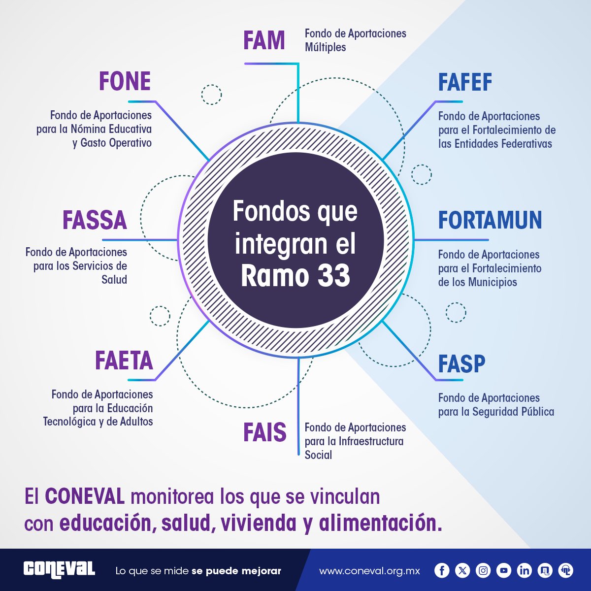 ¿Qué fondos integran al #Ramo33 y cuáles monitorea el #CONEVAL?
 
👇Aquí te lo decimos. Consulta las fichas de monitoreo 2023 en l.coneval.org.mx/Fichas_Monitor…
 
#CONEVALMonitorea 🧐