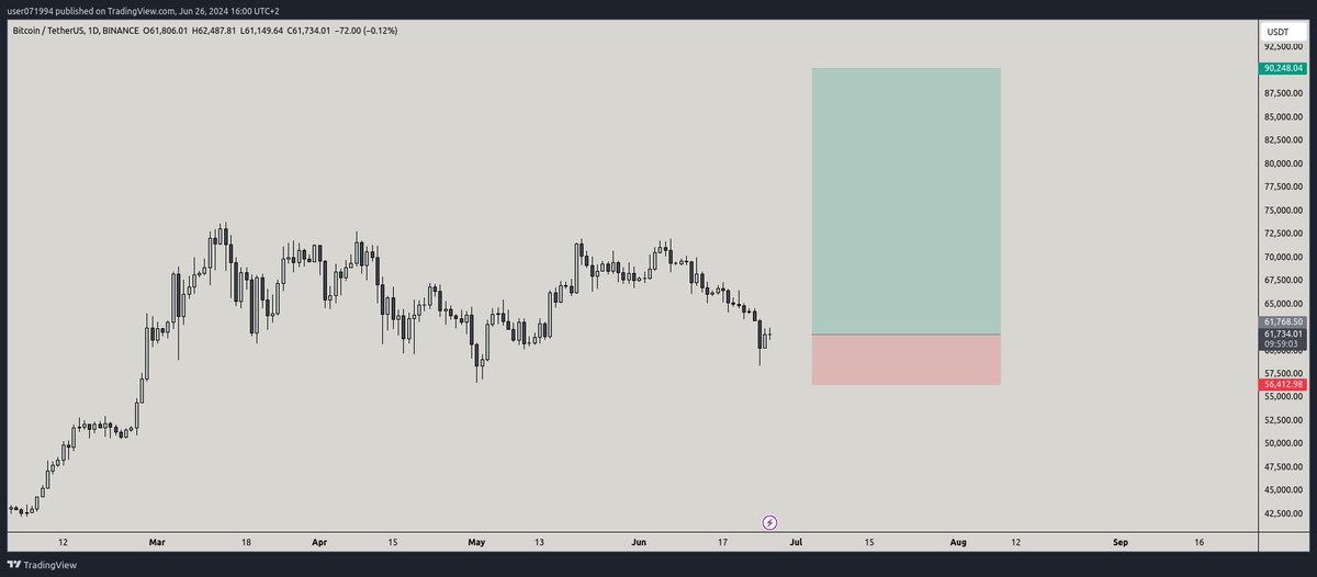 My long-term trade on #bitcoin
