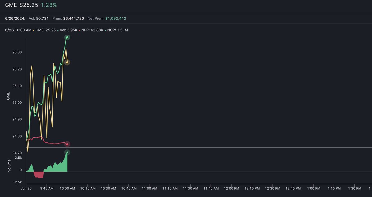 MrMikeInvesting's tweet photo. $GME GAMESTOP IS RUNNING RIGHT SINCE OPEN AND ALREADY HAS OVER $1.5 MILLION DOLLARS WORTH OF CALLS BOUGHT UP TODAY🚨

THESE WHALES KNOW THE #GME SHORT SQUEEZE IS INCOMING AND THEY ARE LOADING EVERY SHARE THEY CAN GET🎱

$150++ IS INCOMING VERY SOON AND SHORTS WILL BE SQUEEZED💎🙌 https://t.co/twIZwXNq48