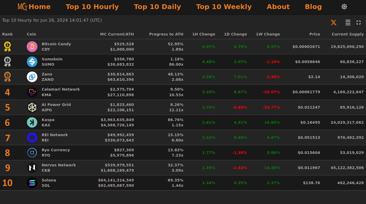 MarketCapTrakr's tweet photo. Top 10 Hourly Gainers - Jun 26, 2024 14:01 (UTC)
🥇 #CDY @BitcoinCandyCDY
🥈 #SUMO @sumokoin
🥉 #ZANO @zano_project
4⃣ #KMA 5⃣ #AIPG
6⃣ #KAS 7⃣ #REI
8⃣ #RYO 9⃣ #CKB 🔟 #SOL
When All Time High MC? https://t.co/M7KMXqpxxx
