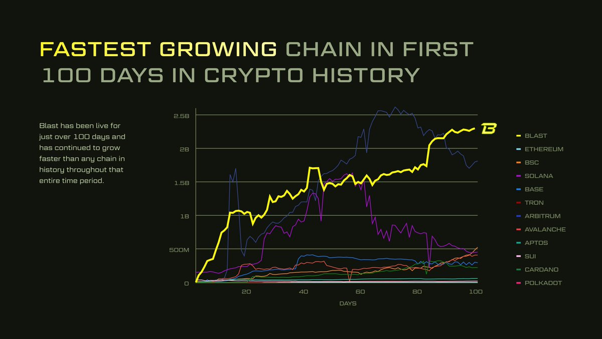 In only 4 months, the Blast community has grown to over 1 million strong,  and Blast is already the 6th largest onchain economy across ALL chains by  Dapp TVL, Dex Volume, and