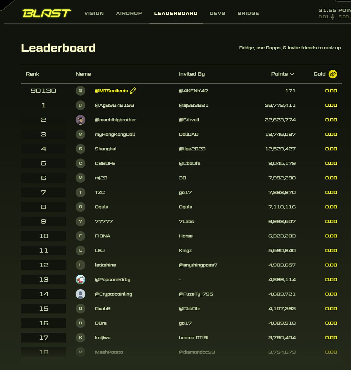some people already have 20-30k points LOL
$BLAST
<a href="/machibigbrother/">Machi Big Brother</a>