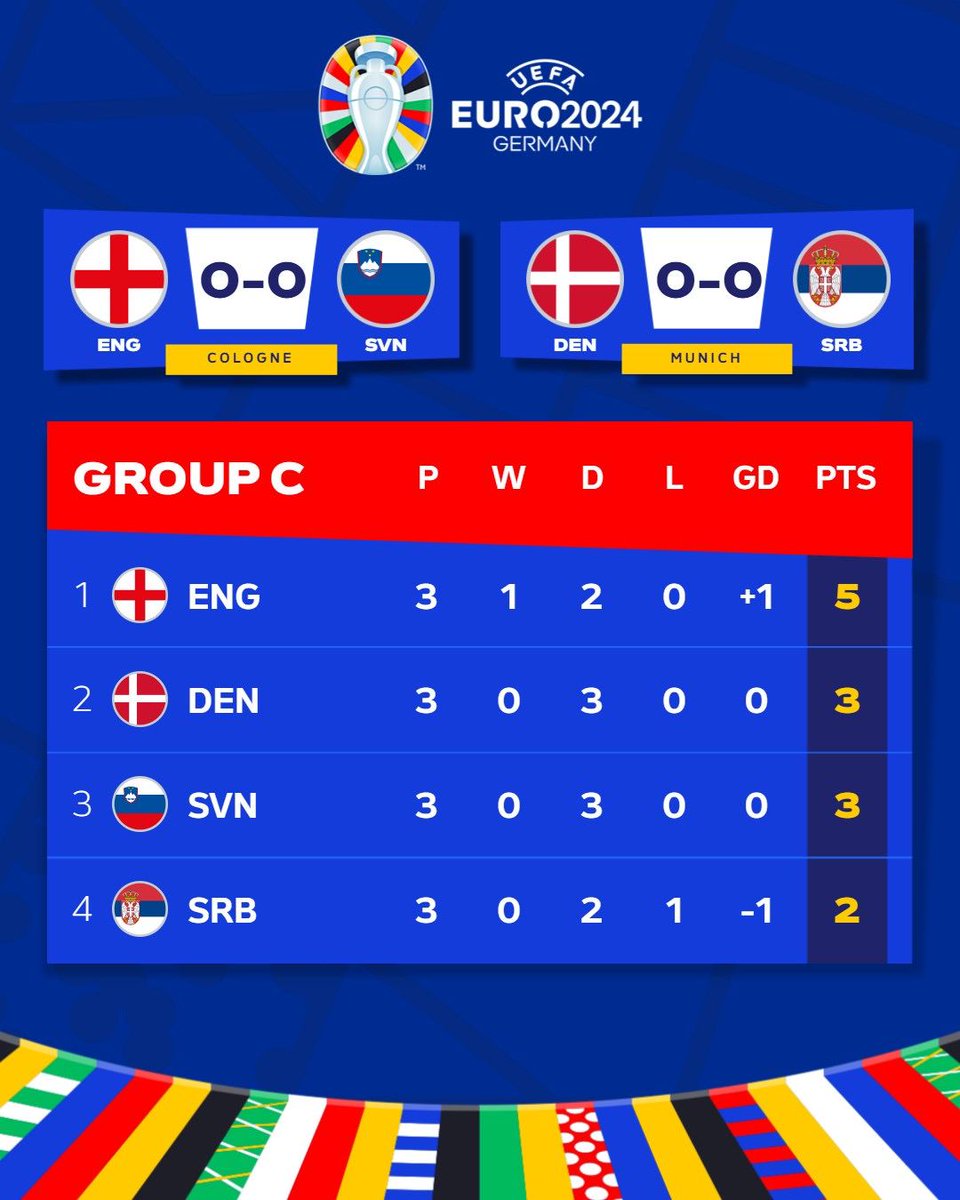 Zanzibet2's tweet image. UEFA confirmed that Denmark finished ahead of Slovenia in Group C due to a yellow card given to Slovenia's assistant coach Milivoje Novaković.

Denmark and Slovenia were tied on points, goal difference, goals scored and yellow cards for players.
#NEDAUT  #Origin #FelizMiércoles