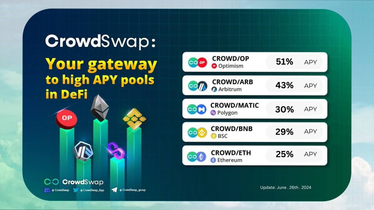 CrowdSwap_App's tweet photo. ✅ CROWD/OP LP Farm (Optimism) - APY: 51%
✅ CROWD/ARB LP Farm (Arbitrum) - APY: 43%
✅ CROWD/MATIC LP Farm (Polygon) - APY: 30%
✅ CROWD/BNB LP Farm (BSC) - APY: 29% 
✅ CROWD/ETH LP Farm (Ethereum) - APY: 25%

The CrowdSwap Liquidity Pool Farms, with their high APYs, are an attractive option for passive income. 🚀
We are focused on improving and expanding our cross-chain solution since $CROWD and these farms are the backbone of this feature; you might soon see New LP farms on more networks. 🤩

Don't miss out on the opportunities.✌️
🔗Check it out now: https://t.co/QkRhViVqeX

@Arbitrum @BNBCHAIN @Ethereum @Polygon @Optimism
#CrowdSwap #Arbitrum #BNB #ETH #USDC #MATIC #Optimism