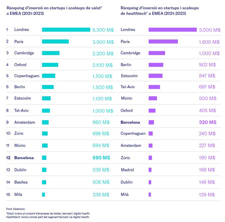 agenersurrell's tweet photo. Excel·lents notícies: així es posiciona #Barcelona en els segments d’startups i scaleups del sector #health i #healthtech 
Més informació: https://t.co/GIrhmyheFj via @biocat_es https://t.co/1kMmG9YDyC