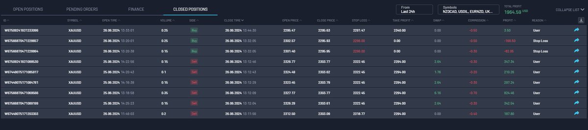 Hello Traders!

$1964 NET PROFIT IN 1 DAY!

I will be waiting for my 3rd payout by growing my 25k funded account by 7.86%!

I stayed away from X and prop accounts for 2 months, listened to myself, did backtests for days and focused only on my work. 

Looking back now, success is