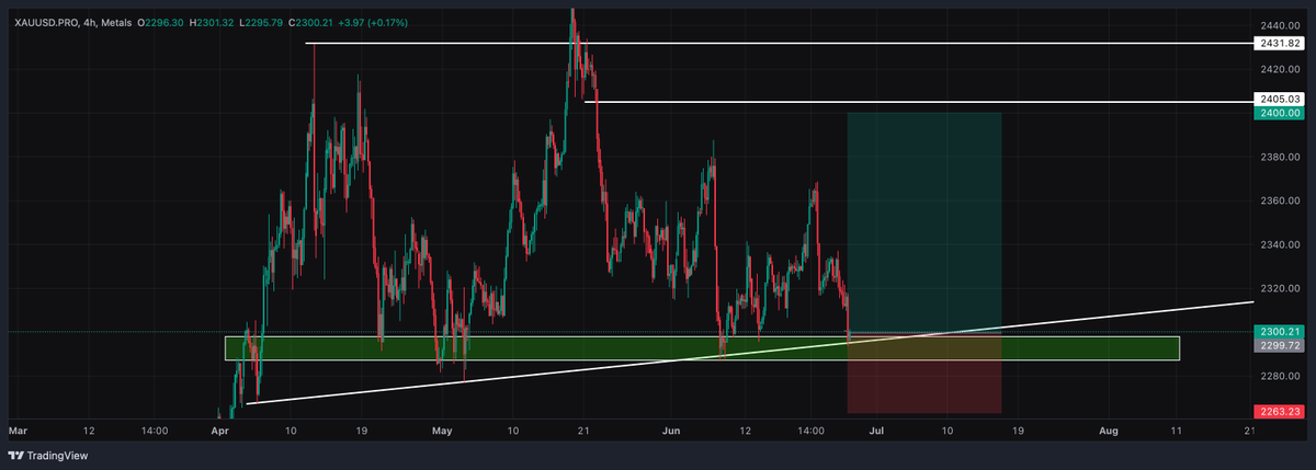 BlakeHorner's tweet image. $XAUUSD #XAUUSD swing