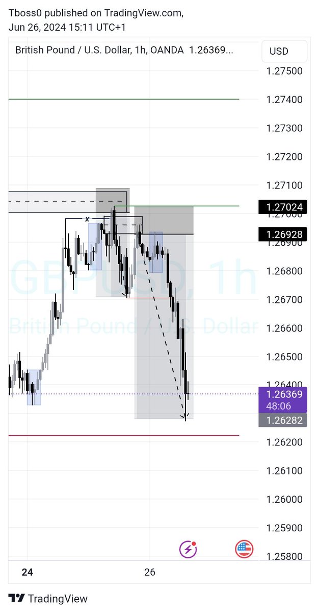 T_boss20's tweet photo. Hola 👋🏽👋🏽

Another day another trade...

Pair: GU

Model: Dcl 👍🏽

Target: 6.5+ rr

#gbpusd 
#forex https://t.co/kwYlTjyrq5