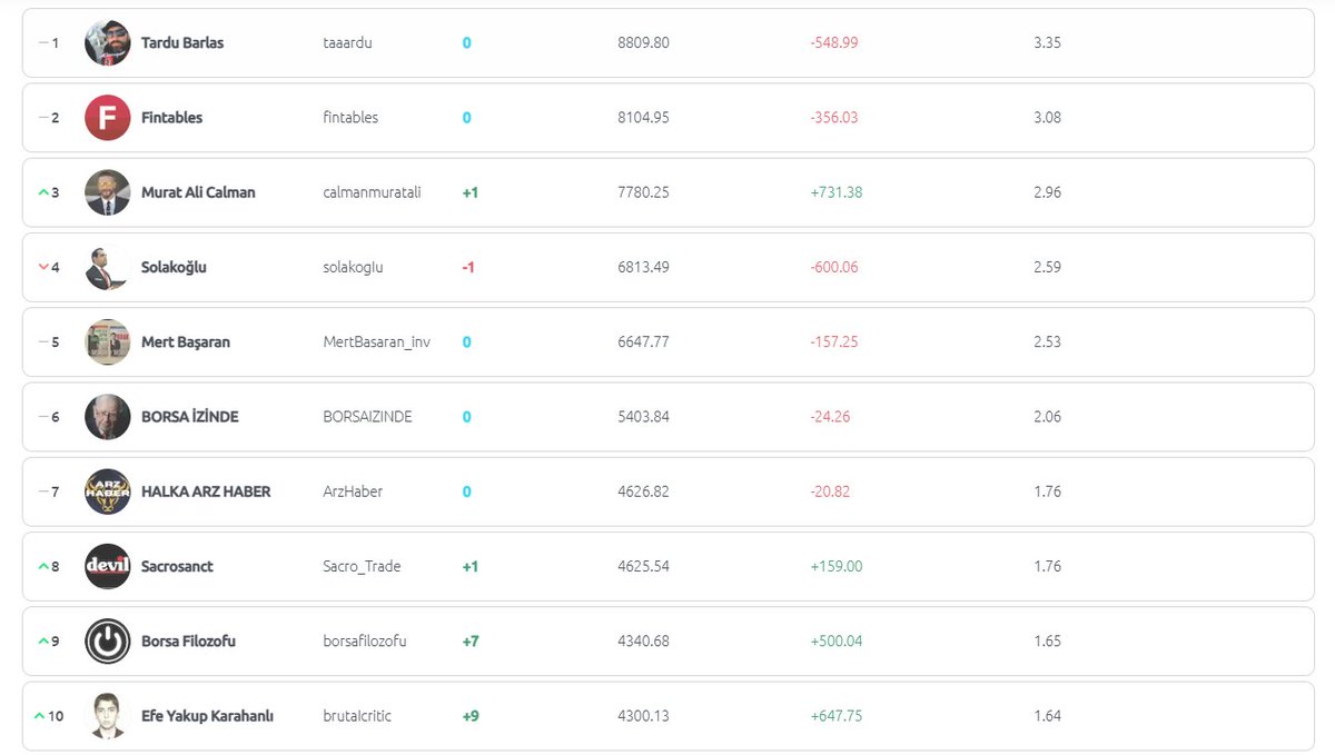 26 Haziran 2024 itibariyle Borsa istanbul başlığında medya etkisi en yüksek Twitter hesaplarını ve en etkili içerikleri aşağıdaki linkten görebilirsiniz:

datakapital.com/bist/twitter