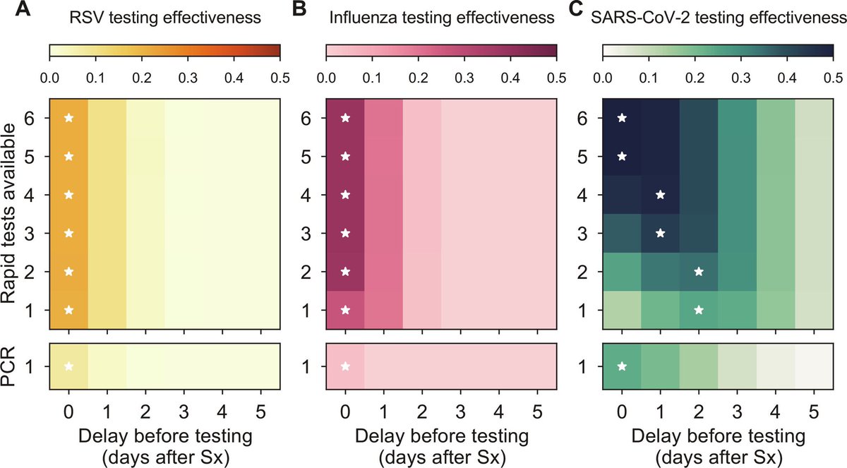 When symptoms arise so do questions when should i test how accurate